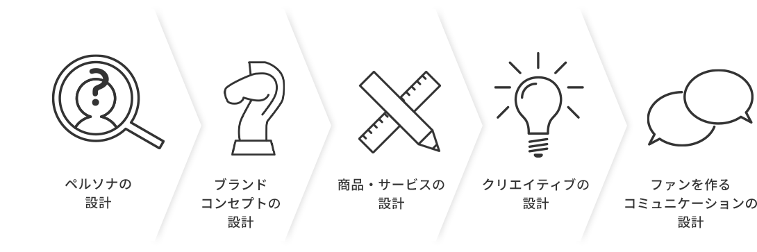 自社ブランド運営