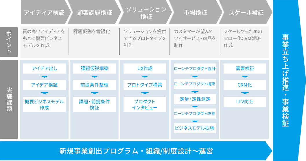 新規ビジネス
