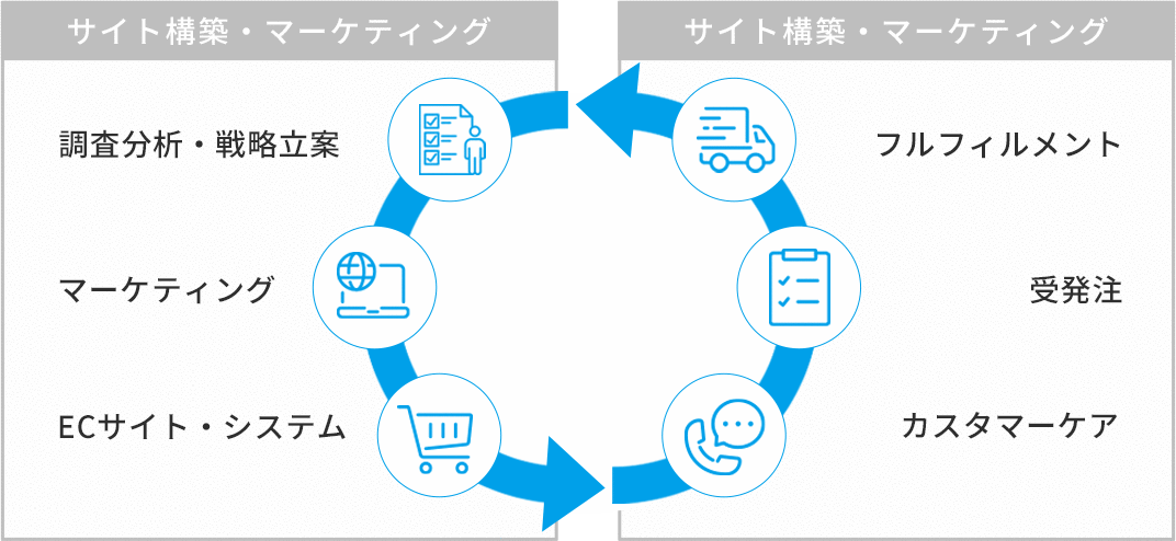 ECコンサル事業