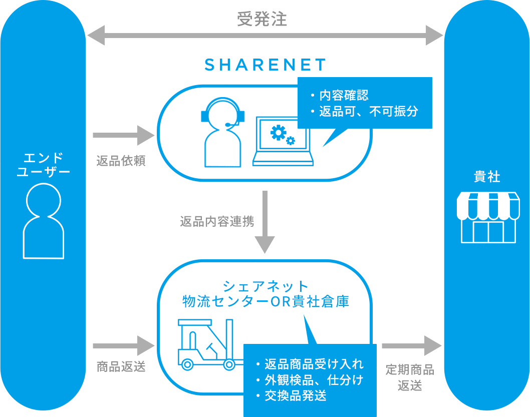 ロジスティクス受託