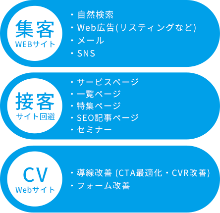WEBマーケティング