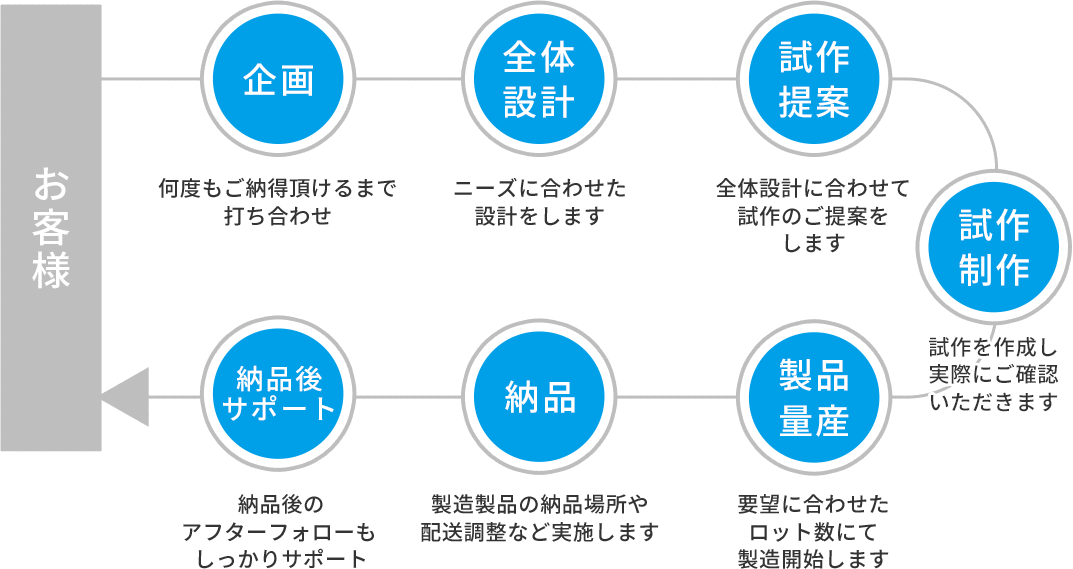 OEM受託